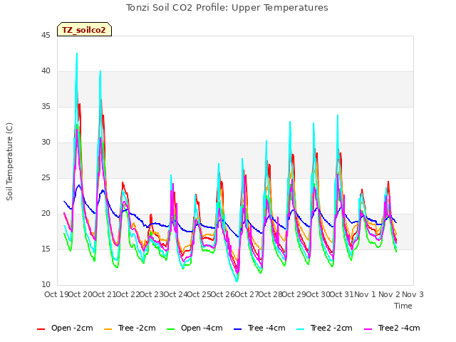 plot of Tonzi Soil CO2 Profile: Upper Temperatures