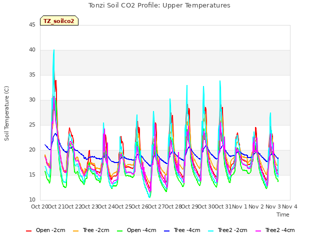 plot of Tonzi Soil CO2 Profile: Upper Temperatures