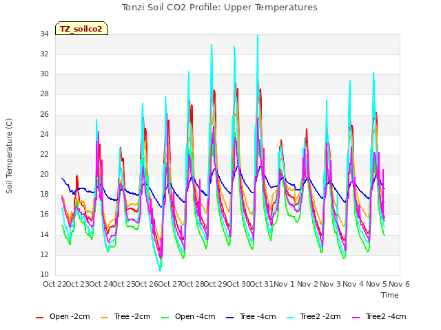 plot of Tonzi Soil CO2 Profile: Upper Temperatures