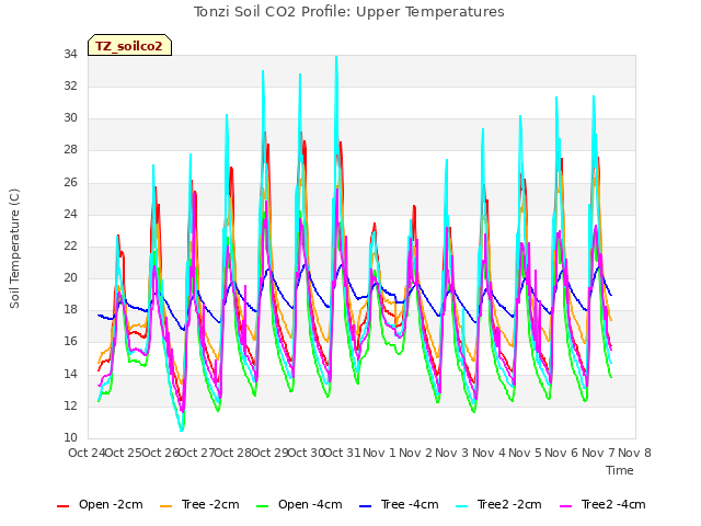 plot of Tonzi Soil CO2 Profile: Upper Temperatures