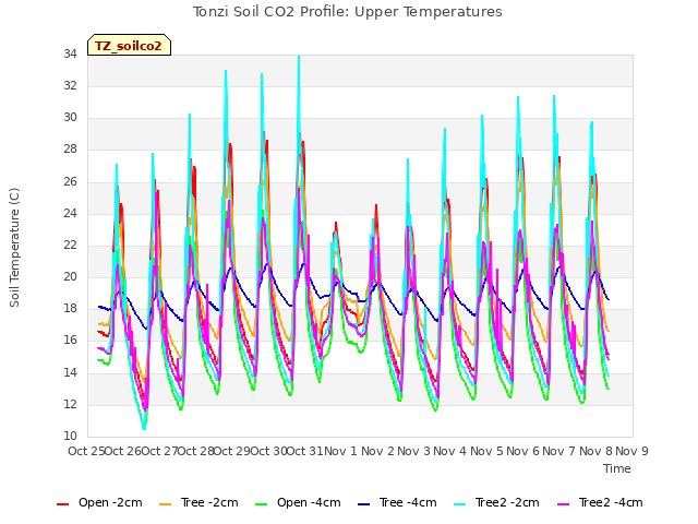 plot of Tonzi Soil CO2 Profile: Upper Temperatures