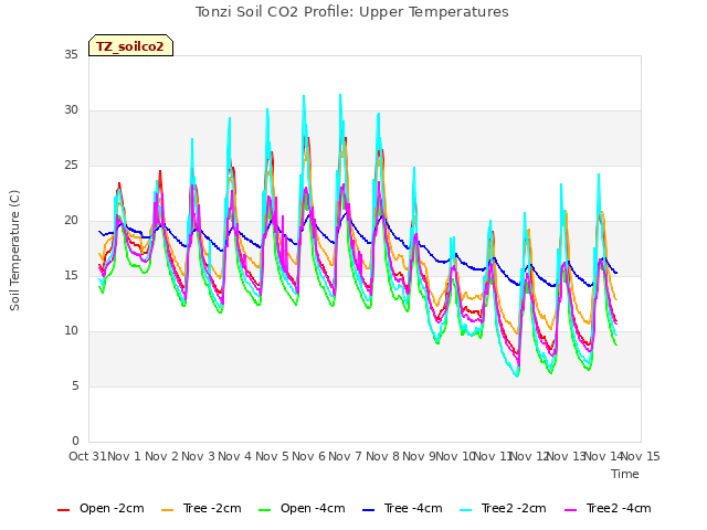 plot of Tonzi Soil CO2 Profile: Upper Temperatures