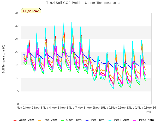 plot of Tonzi Soil CO2 Profile: Upper Temperatures