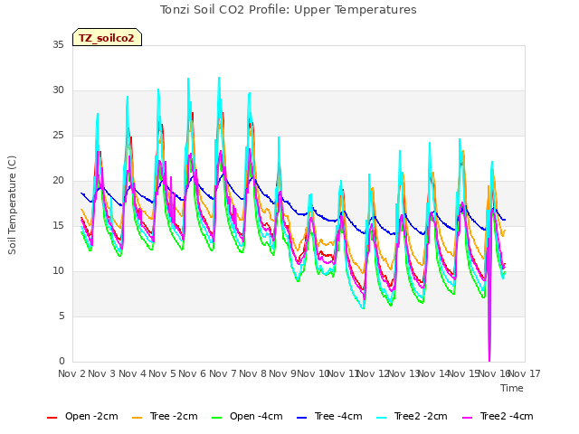 plot of Tonzi Soil CO2 Profile: Upper Temperatures