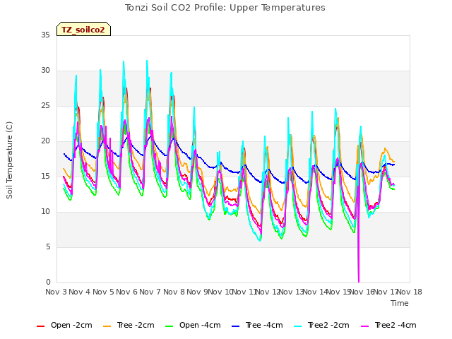 plot of Tonzi Soil CO2 Profile: Upper Temperatures