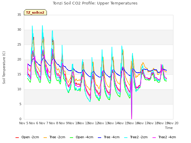 plot of Tonzi Soil CO2 Profile: Upper Temperatures