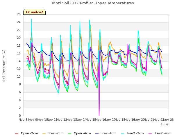 plot of Tonzi Soil CO2 Profile: Upper Temperatures