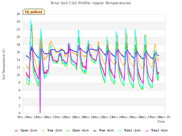 plot of Tonzi Soil CO2 Profile: Upper Temperatures