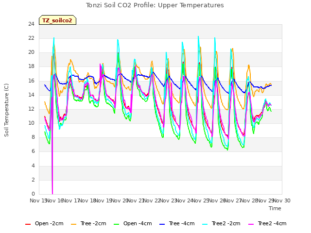 plot of Tonzi Soil CO2 Profile: Upper Temperatures