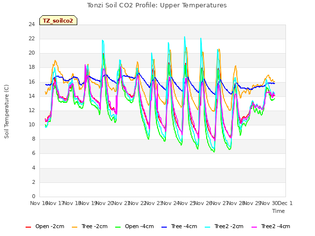 plot of Tonzi Soil CO2 Profile: Upper Temperatures