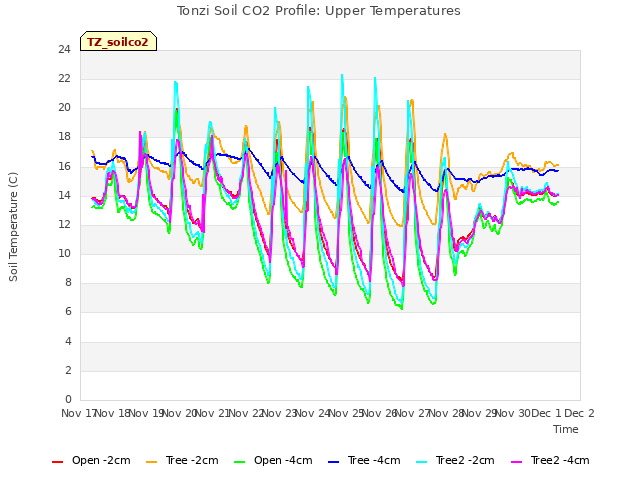 plot of Tonzi Soil CO2 Profile: Upper Temperatures