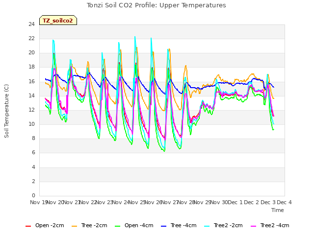 plot of Tonzi Soil CO2 Profile: Upper Temperatures