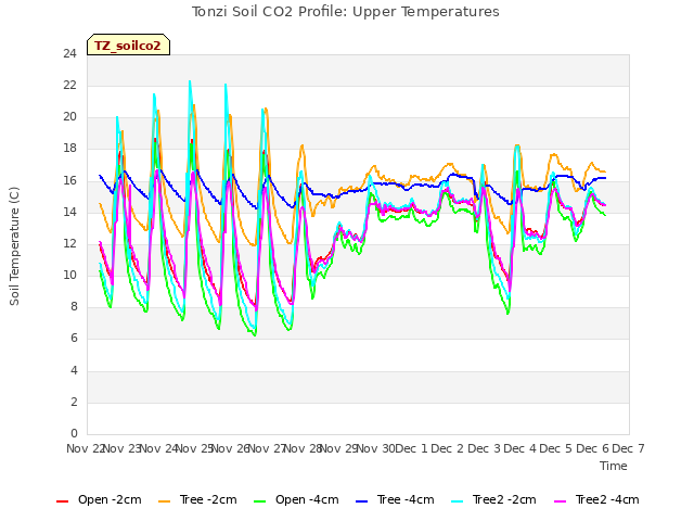 plot of Tonzi Soil CO2 Profile: Upper Temperatures