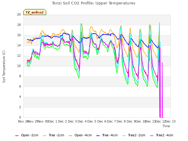 plot of Tonzi Soil CO2 Profile: Upper Temperatures