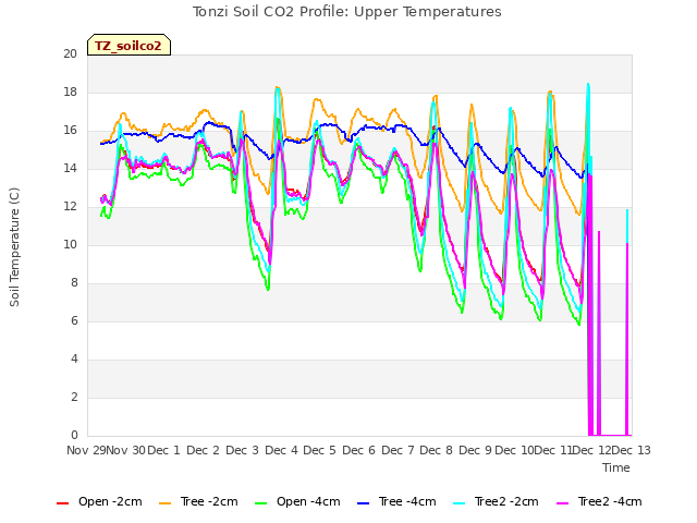 plot of Tonzi Soil CO2 Profile: Upper Temperatures