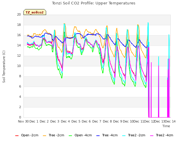 plot of Tonzi Soil CO2 Profile: Upper Temperatures