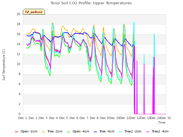 plot of Tonzi Soil CO2 Profile: Upper Temperatures