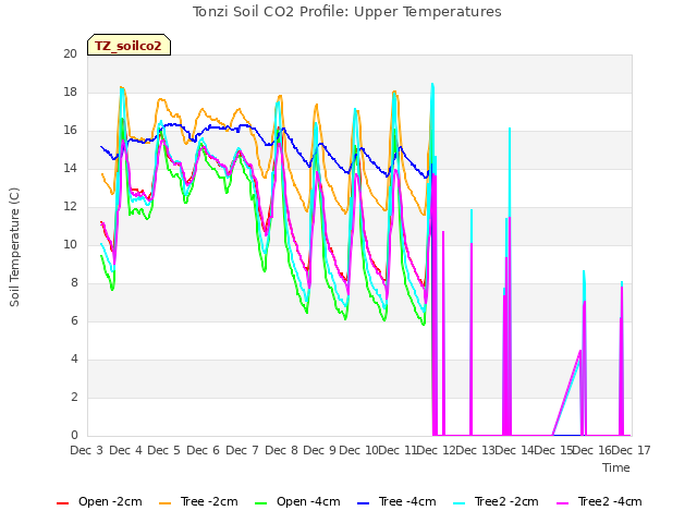 plot of Tonzi Soil CO2 Profile: Upper Temperatures