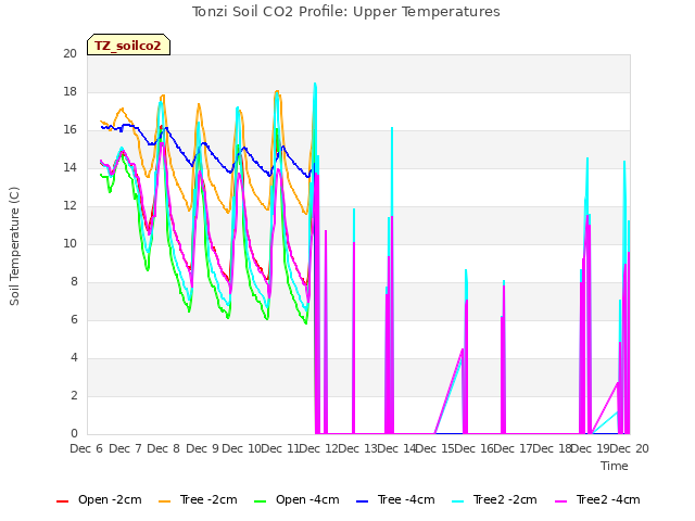 plot of Tonzi Soil CO2 Profile: Upper Temperatures