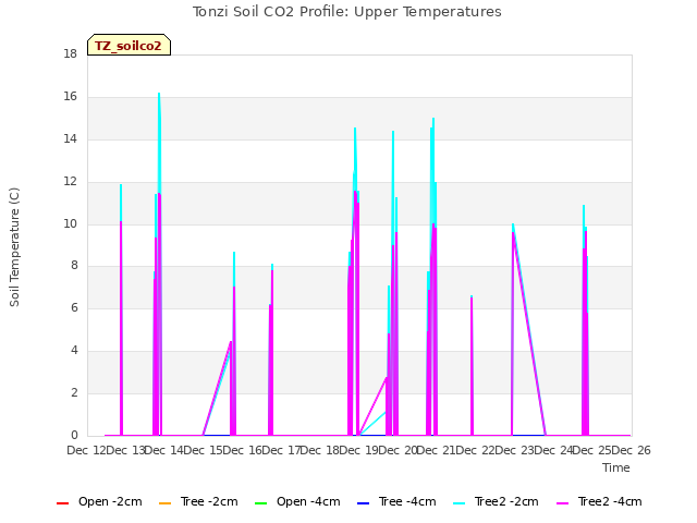 plot of Tonzi Soil CO2 Profile: Upper Temperatures