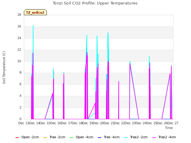 plot of Tonzi Soil CO2 Profile: Upper Temperatures