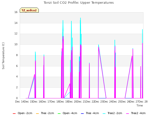 plot of Tonzi Soil CO2 Profile: Upper Temperatures
