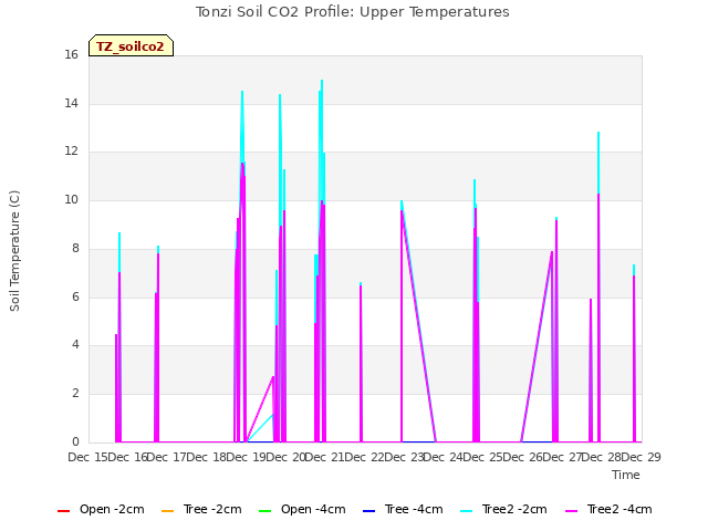 plot of Tonzi Soil CO2 Profile: Upper Temperatures