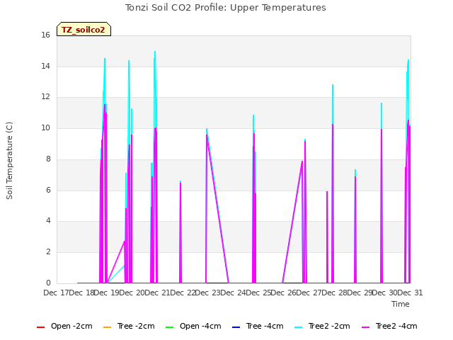 plot of Tonzi Soil CO2 Profile: Upper Temperatures