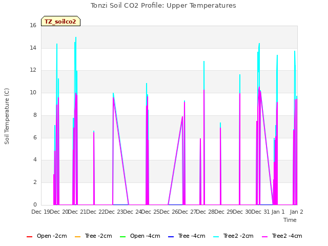 plot of Tonzi Soil CO2 Profile: Upper Temperatures