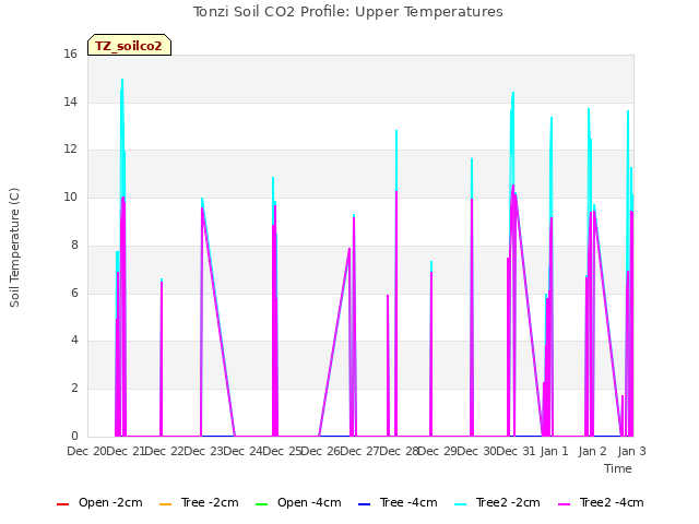 plot of Tonzi Soil CO2 Profile: Upper Temperatures