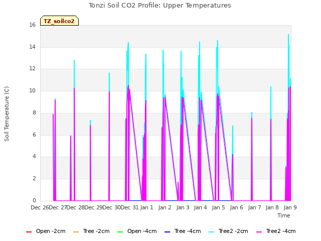 plot of Tonzi Soil CO2 Profile: Upper Temperatures