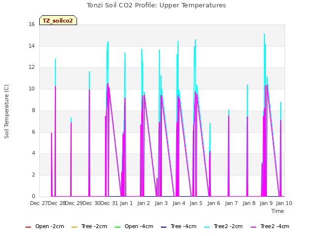 plot of Tonzi Soil CO2 Profile: Upper Temperatures