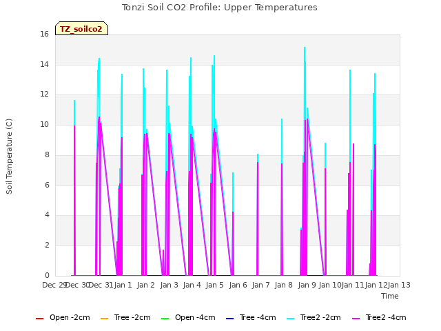 plot of Tonzi Soil CO2 Profile: Upper Temperatures