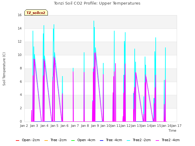 plot of Tonzi Soil CO2 Profile: Upper Temperatures