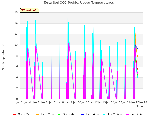 plot of Tonzi Soil CO2 Profile: Upper Temperatures