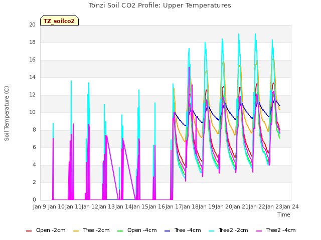 plot of Tonzi Soil CO2 Profile: Upper Temperatures