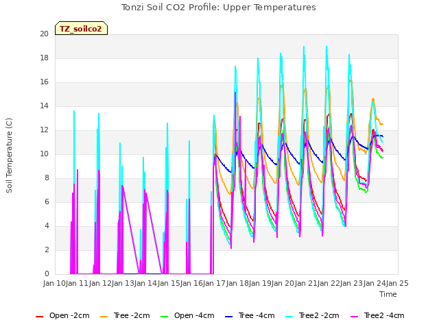 plot of Tonzi Soil CO2 Profile: Upper Temperatures