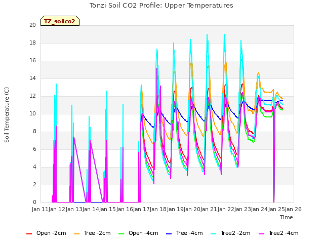 plot of Tonzi Soil CO2 Profile: Upper Temperatures