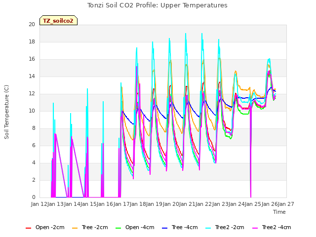 plot of Tonzi Soil CO2 Profile: Upper Temperatures