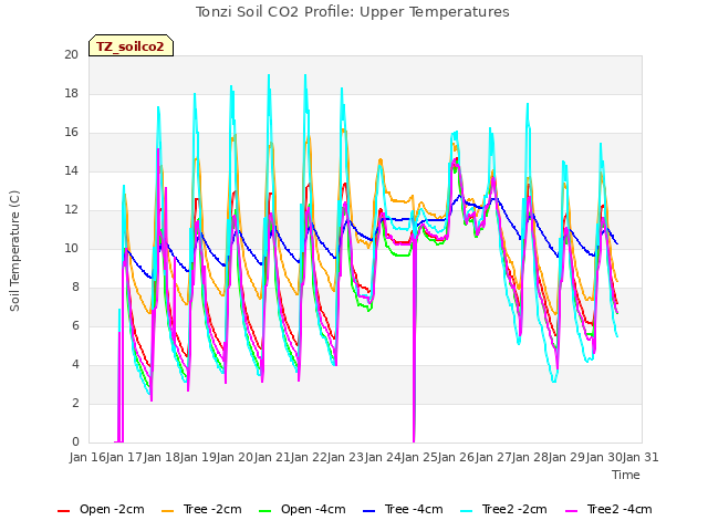 plot of Tonzi Soil CO2 Profile: Upper Temperatures