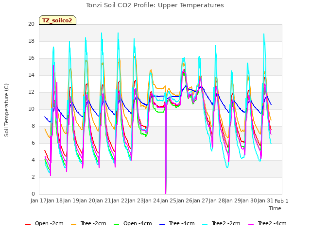 plot of Tonzi Soil CO2 Profile: Upper Temperatures