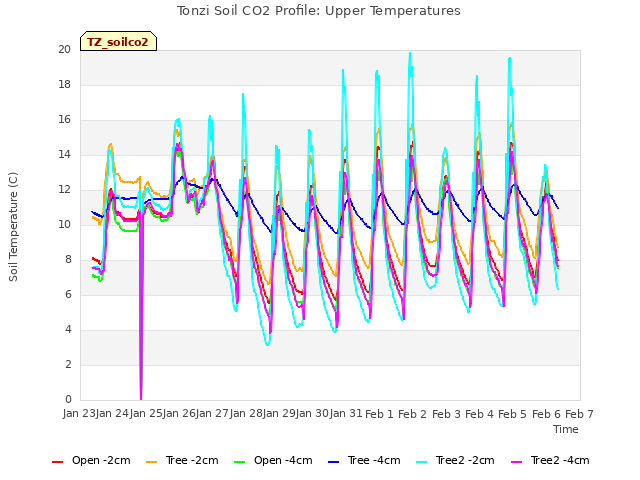 plot of Tonzi Soil CO2 Profile: Upper Temperatures