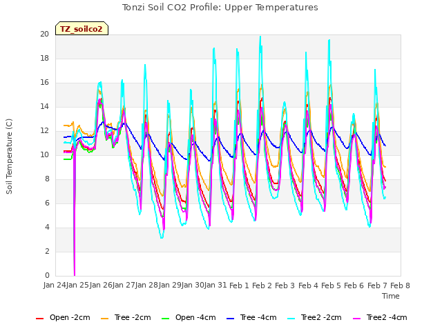 plot of Tonzi Soil CO2 Profile: Upper Temperatures