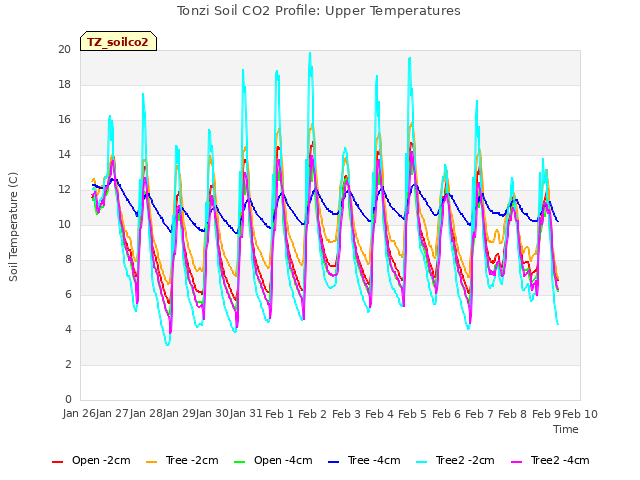 plot of Tonzi Soil CO2 Profile: Upper Temperatures