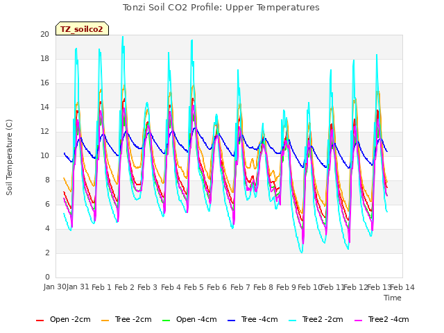 plot of Tonzi Soil CO2 Profile: Upper Temperatures