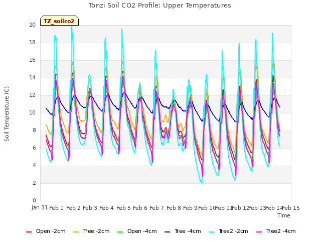 plot of Tonzi Soil CO2 Profile: Upper Temperatures