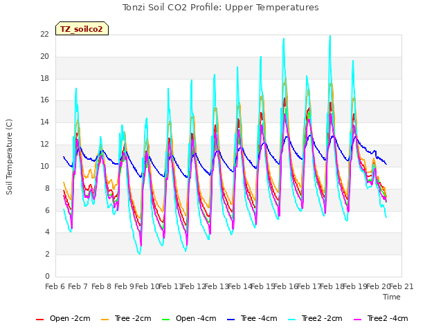 plot of Tonzi Soil CO2 Profile: Upper Temperatures