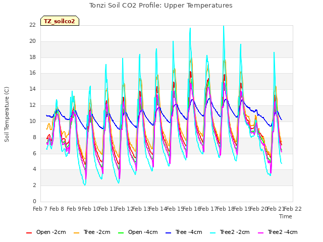 plot of Tonzi Soil CO2 Profile: Upper Temperatures