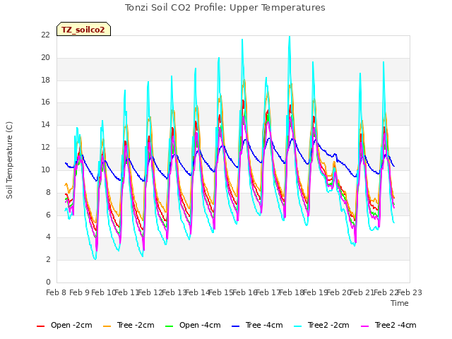 plot of Tonzi Soil CO2 Profile: Upper Temperatures