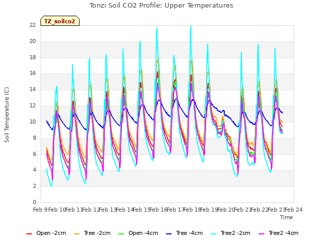 plot of Tonzi Soil CO2 Profile: Upper Temperatures